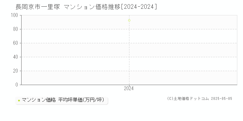 一里塚(長岡京市)のマンション価格推移グラフ(坪単価)[2024-2024年]