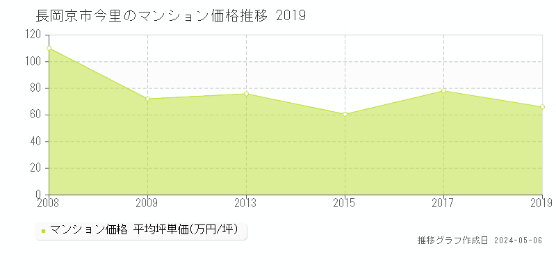 長岡京市今里のマンション価格推移グラフ 
