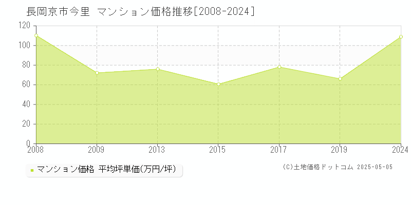 今里(長岡京市)のマンション価格推移グラフ(坪単価)[2008-2024年]