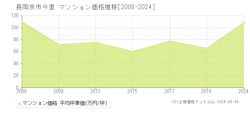 長岡京市今里のマンション価格推移グラフ 