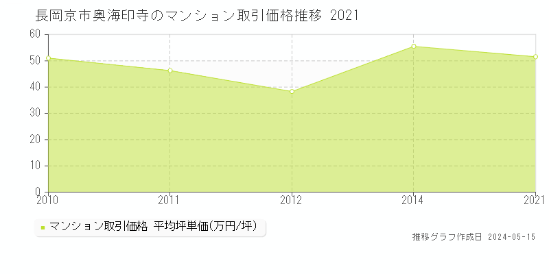 長岡京市奥海印寺のマンション価格推移グラフ 