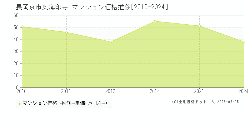 奥海印寺(長岡京市)のマンション価格推移グラフ(坪単価)[2010-2024年]