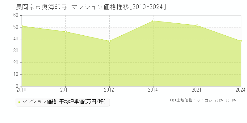 長岡京市奥海印寺のマンション価格推移グラフ 