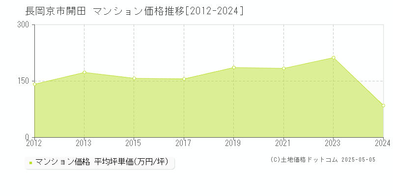 開田(長岡京市)のマンション価格推移グラフ(坪単価)[2012-2024年]