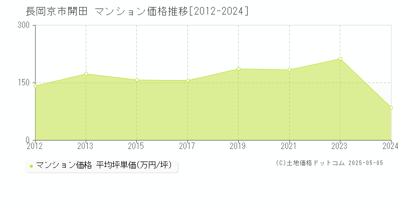 長岡京市開田のマンション価格推移グラフ 