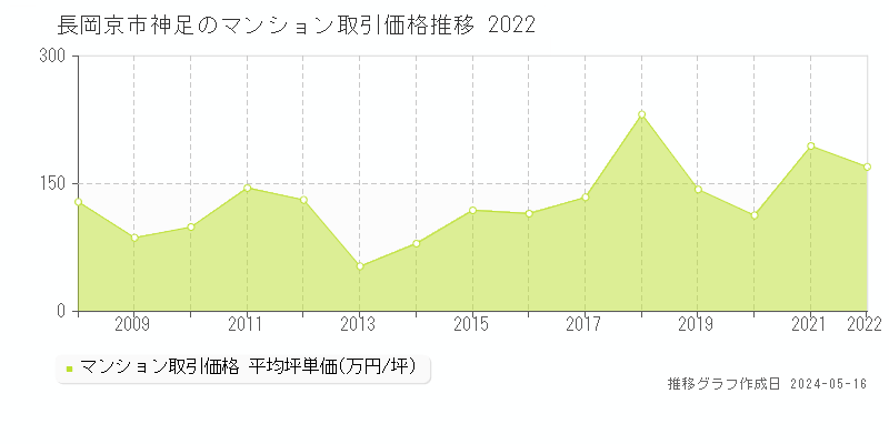 長岡京市神足のマンション価格推移グラフ 
