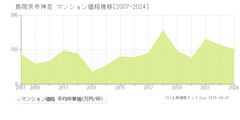 長岡京市神足のマンション価格推移グラフ 