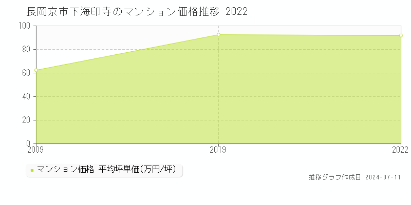 長岡京市下海印寺のマンション価格推移グラフ 