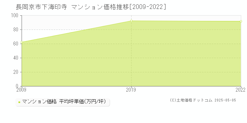 下海印寺(長岡京市)のマンション価格推移グラフ(坪単価)[2009-2022年]