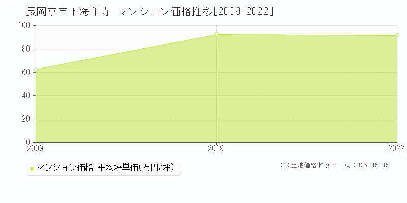 長岡京市下海印寺のマンション価格推移グラフ 