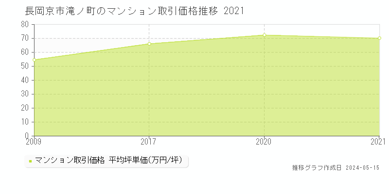 長岡京市滝ノ町のマンション価格推移グラフ 