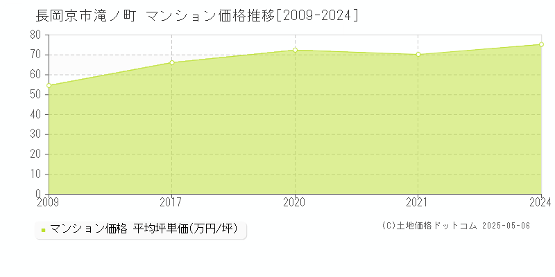 滝ノ町(長岡京市)のマンション価格推移グラフ(坪単価)[2009-2024年]