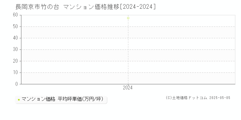 竹の台(長岡京市)のマンション価格推移グラフ(坪単価)[2024-2024年]