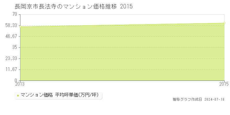 長岡京市長法寺のマンション価格推移グラフ 