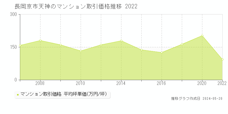 長岡京市天神のマンション価格推移グラフ 