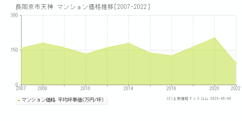 天神(長岡京市)のマンション価格推移グラフ(坪単価)[2007-2022年]