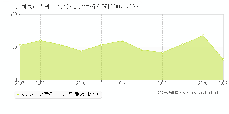 長岡京市天神のマンション価格推移グラフ 