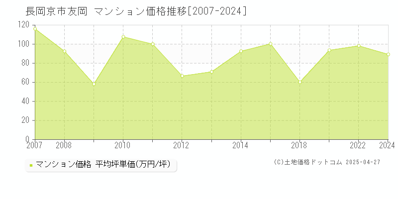 長岡京市友岡のマンション価格推移グラフ 