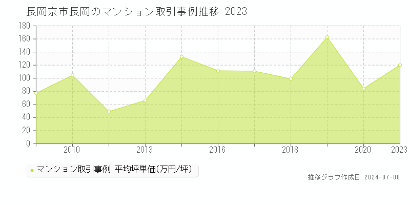 長岡京市長岡のマンション価格推移グラフ 