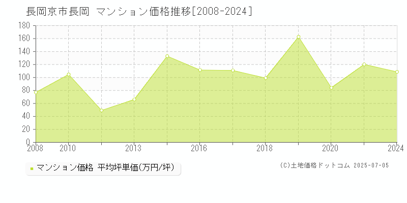 長岡(長岡京市)のマンション価格推移グラフ(坪単価)[2008-2024年]