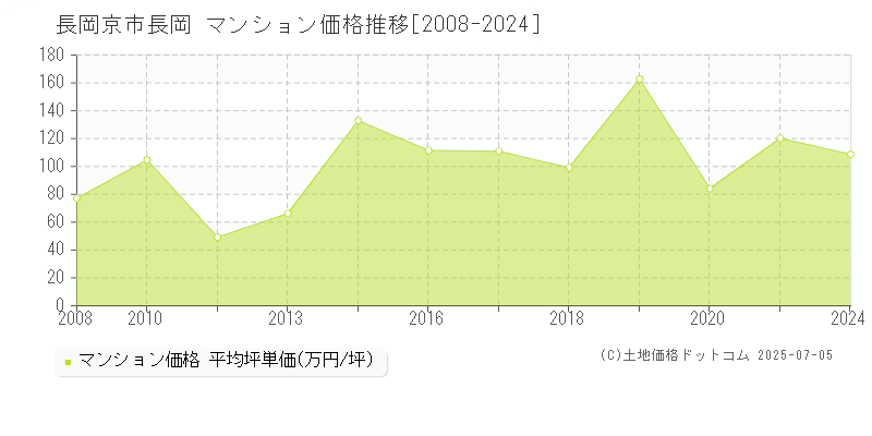 長岡京市長岡のマンション価格推移グラフ 