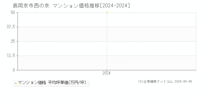 西の京(長岡京市)のマンション価格推移グラフ(坪単価)[2024-2024年]