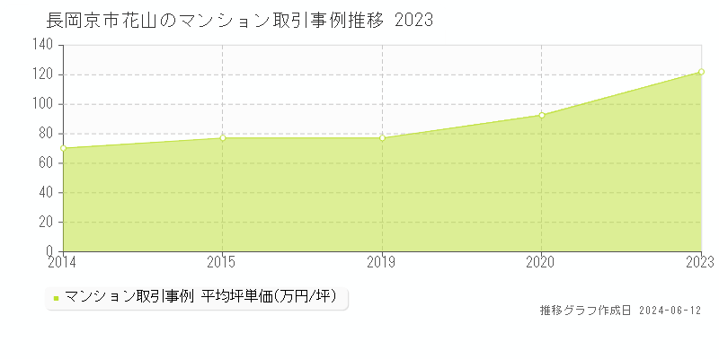 長岡京市花山のマンション取引価格推移グラフ 