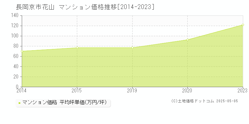 花山(長岡京市)のマンション価格推移グラフ(坪単価)[2014-2023年]