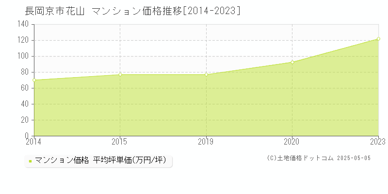 長岡京市花山のマンション取引価格推移グラフ 