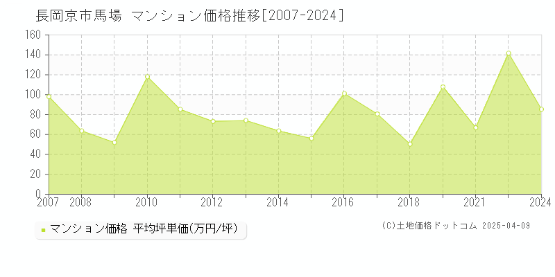 長岡京市馬場のマンション価格推移グラフ 