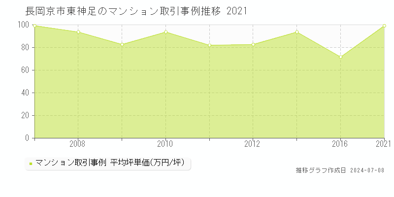 長岡京市東神足のマンション価格推移グラフ 
