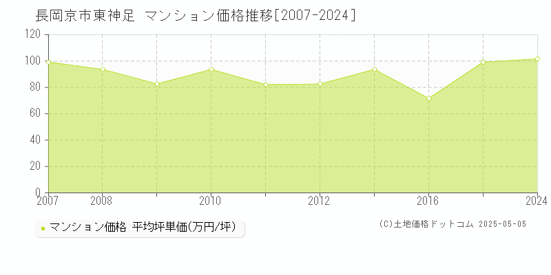 東神足(長岡京市)のマンション価格推移グラフ(坪単価)[2007-2024年]