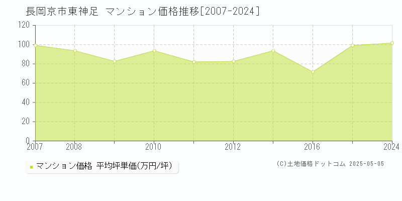 長岡京市東神足のマンション価格推移グラフ 