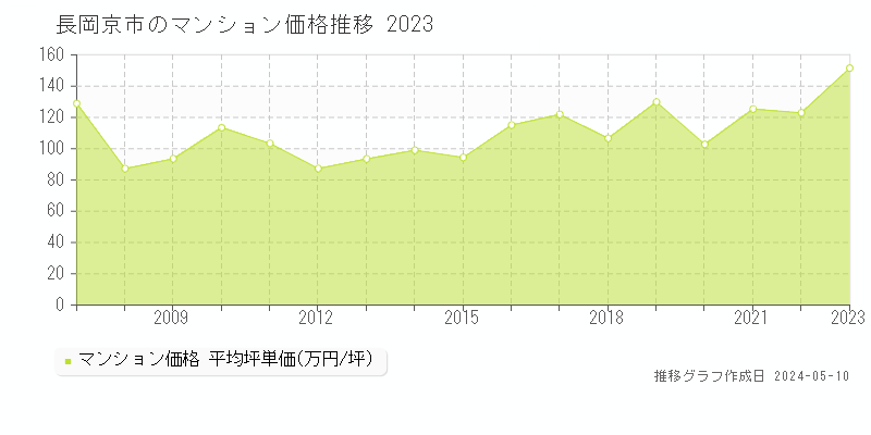 長岡京市全域のマンション価格推移グラフ 