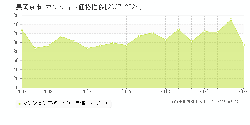 長岡京市(京都府)のマンション価格推移グラフ(坪単価)[2007-2024年]