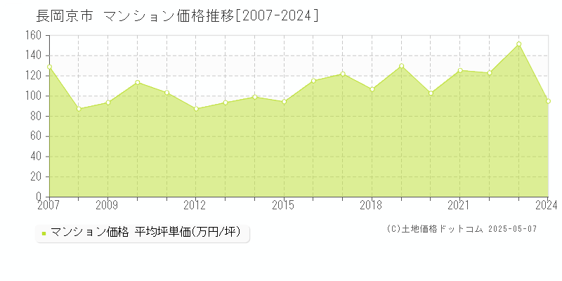 長岡京市全域のマンション価格推移グラフ 