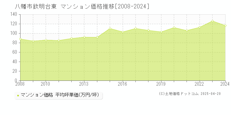 八幡市欽明台東のマンション価格推移グラフ 