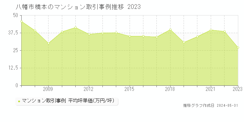 八幡市橋本のマンション取引価格推移グラフ 