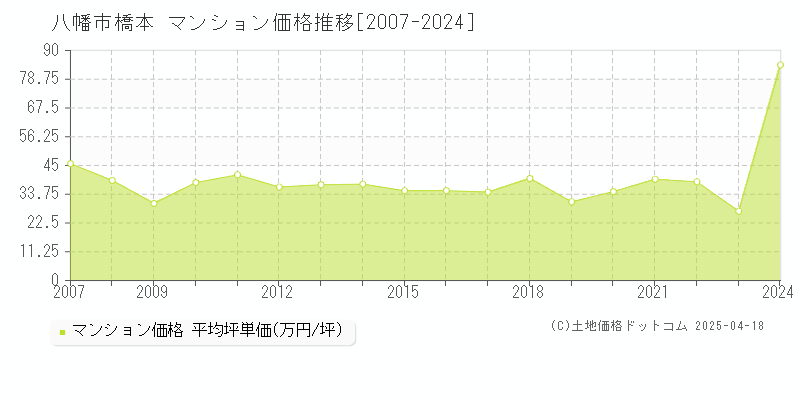 八幡市橋本のマンション取引価格推移グラフ 