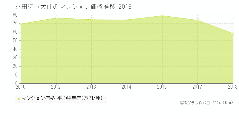 京田辺市大住のマンション価格推移グラフ 