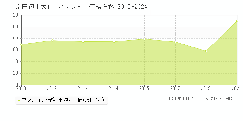 大住(京田辺市)のマンション価格推移グラフ(坪単価)[2010-2024年]