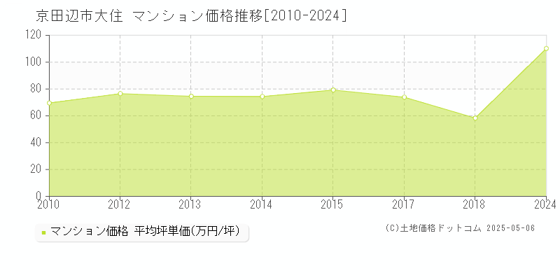 京田辺市大住のマンション価格推移グラフ 