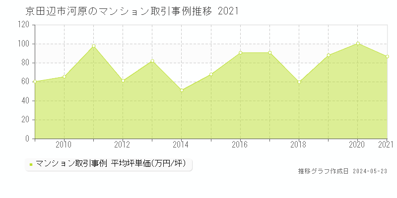 京田辺市河原のマンション価格推移グラフ 