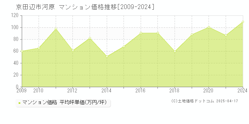 京田辺市河原のマンション価格推移グラフ 