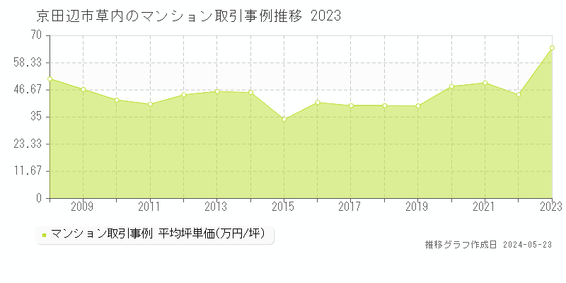 京田辺市草内のマンション価格推移グラフ 