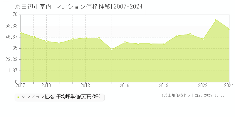草内(京田辺市)のマンション価格推移グラフ(坪単価)[2007-2024年]