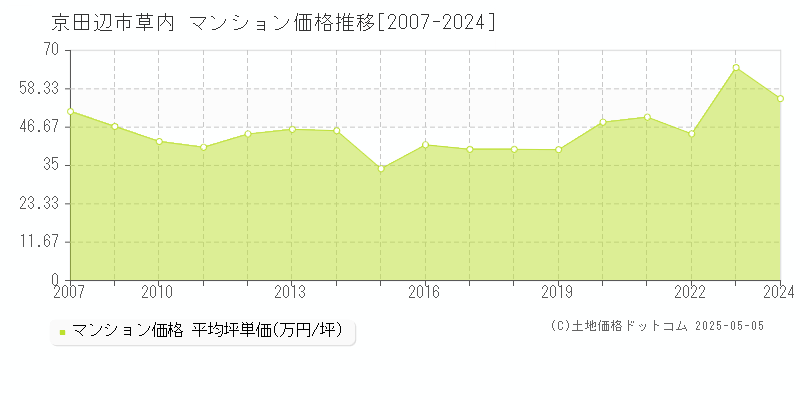 京田辺市草内のマンション価格推移グラフ 