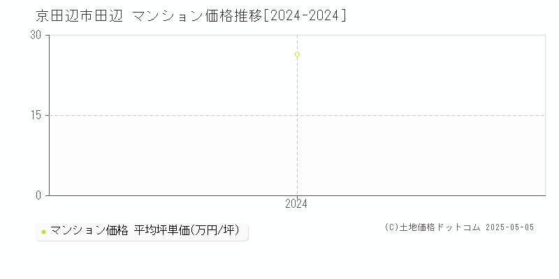 田辺(京田辺市)のマンション価格推移グラフ(坪単価)[2024-2024年]