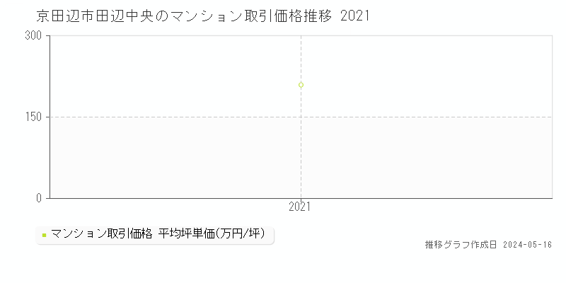 京田辺市田辺中央のマンション価格推移グラフ 