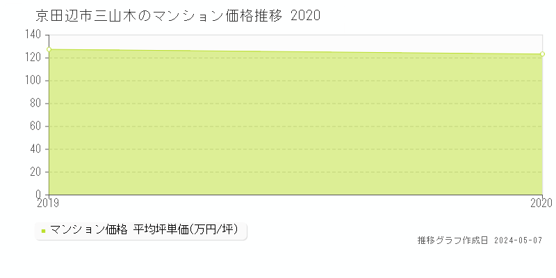 京田辺市三山木のマンション取引事例推移グラフ 